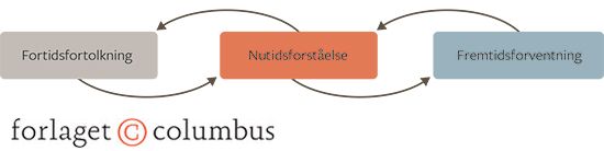 Figur 1: Illustration af menneskers historiebevidsthed