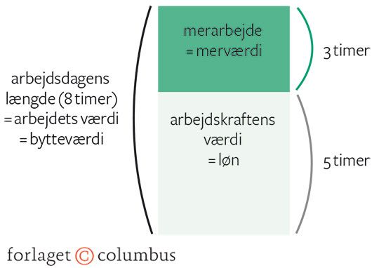 Figur 2.10 Marx' teori om, hvordan merværdi skabes