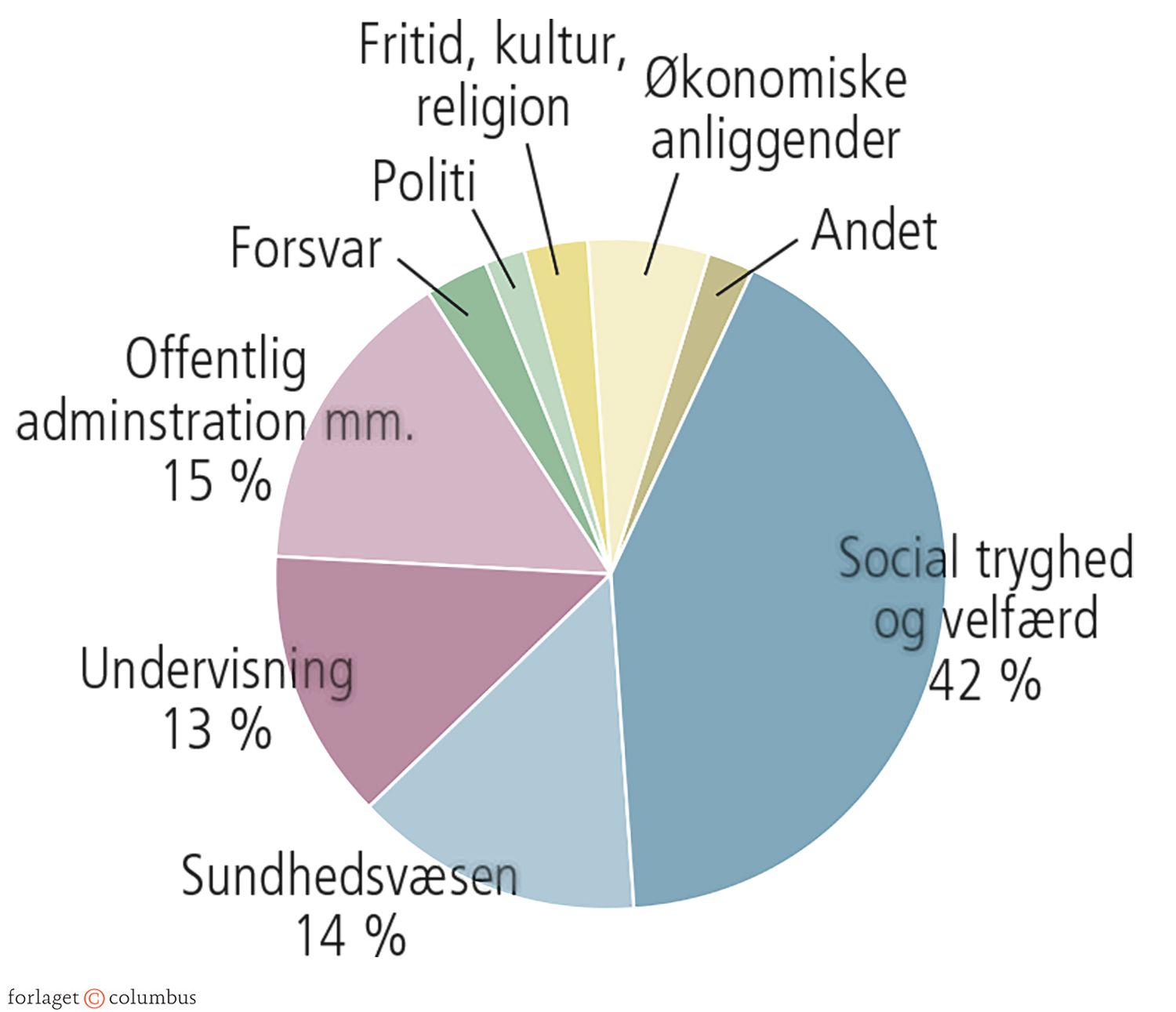2.10 Fordelingen af offentlige udgifter efter funktion