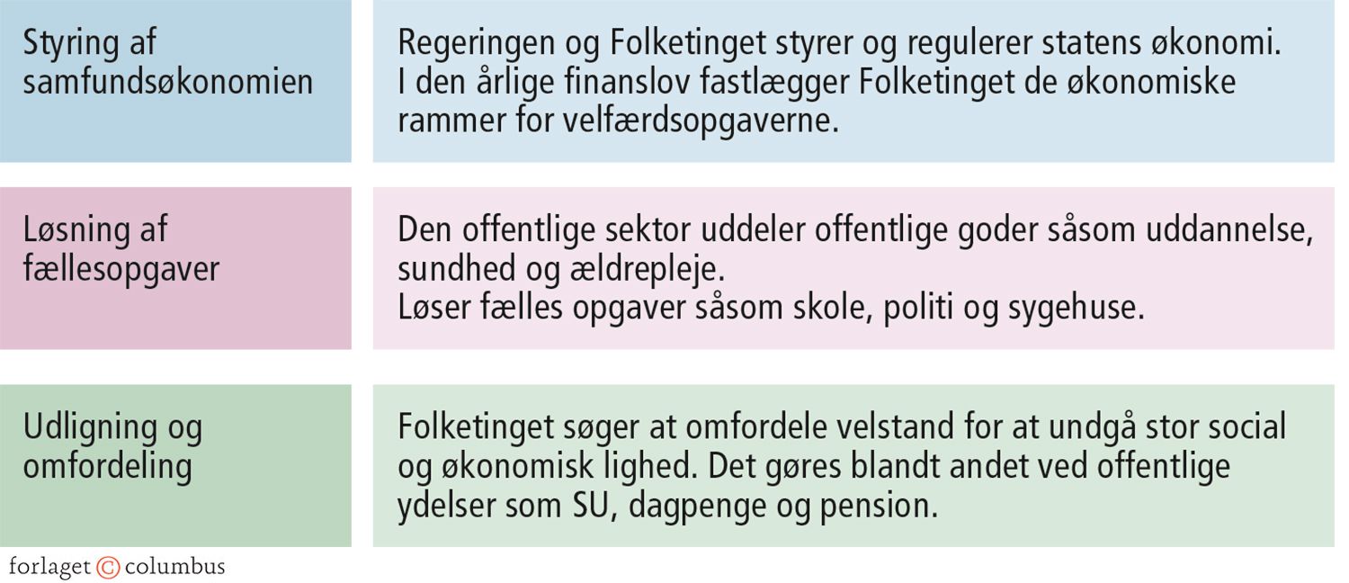 2.11 Den offentlige sektors tre grundlæggende roller