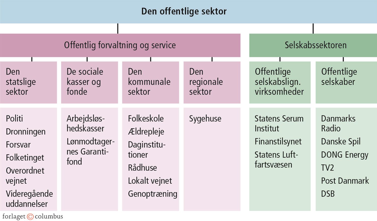 2.12 Den offentlige sektor fordelt efter område