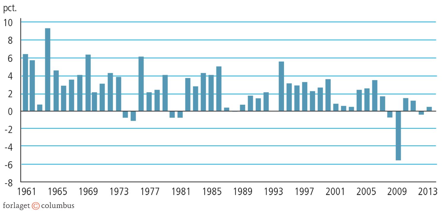2.13 Den årlige realvækst i BNP fra 1961-2013