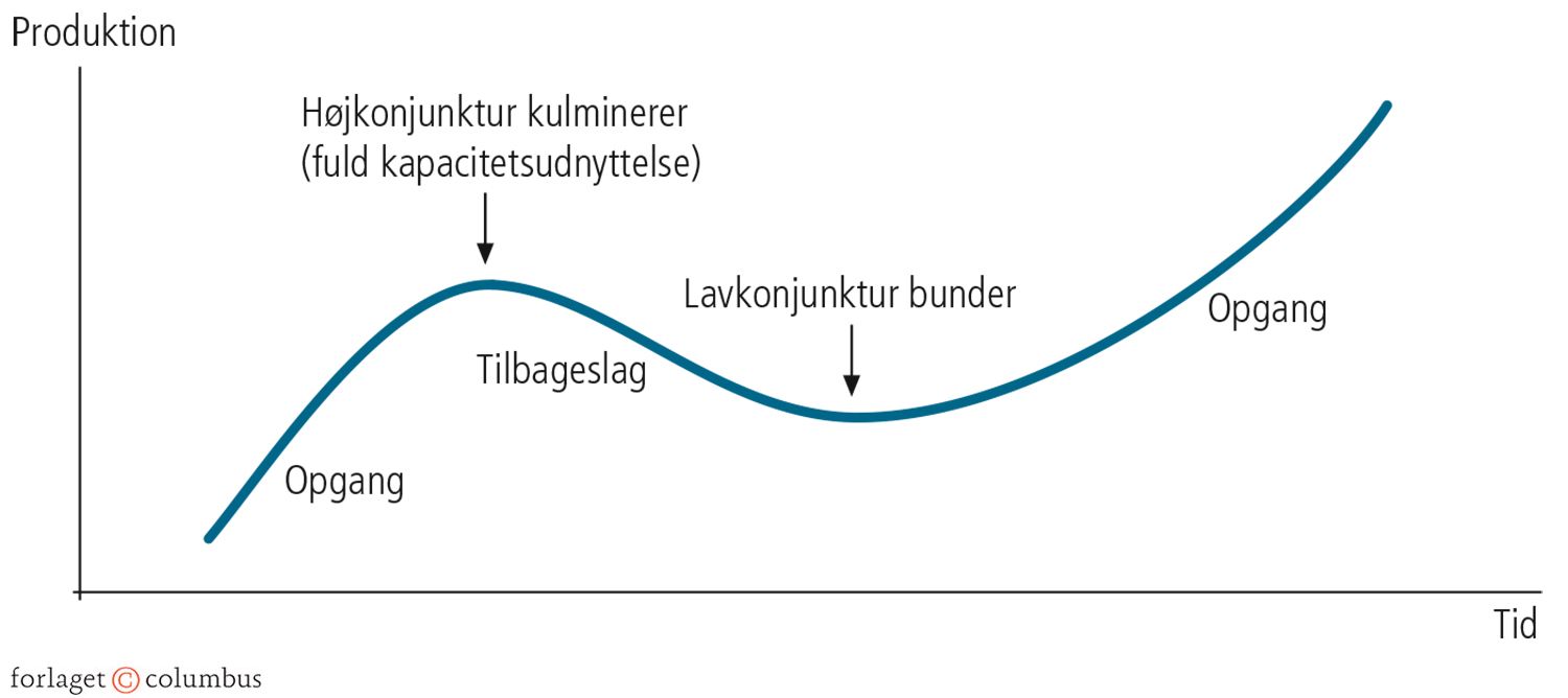 2.14 Konjunkturforløb