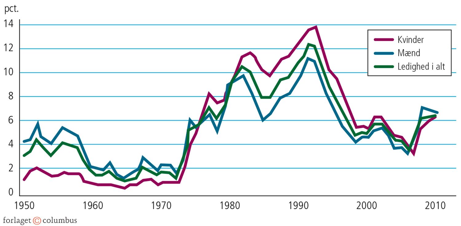 2.16 Arbejdsløsheden i Danmark 1950-2012