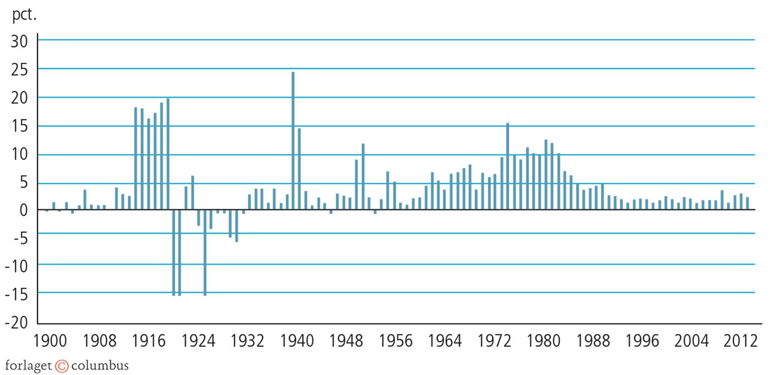 2.17 Årlig inflation fra 1900 til 2012, pct.