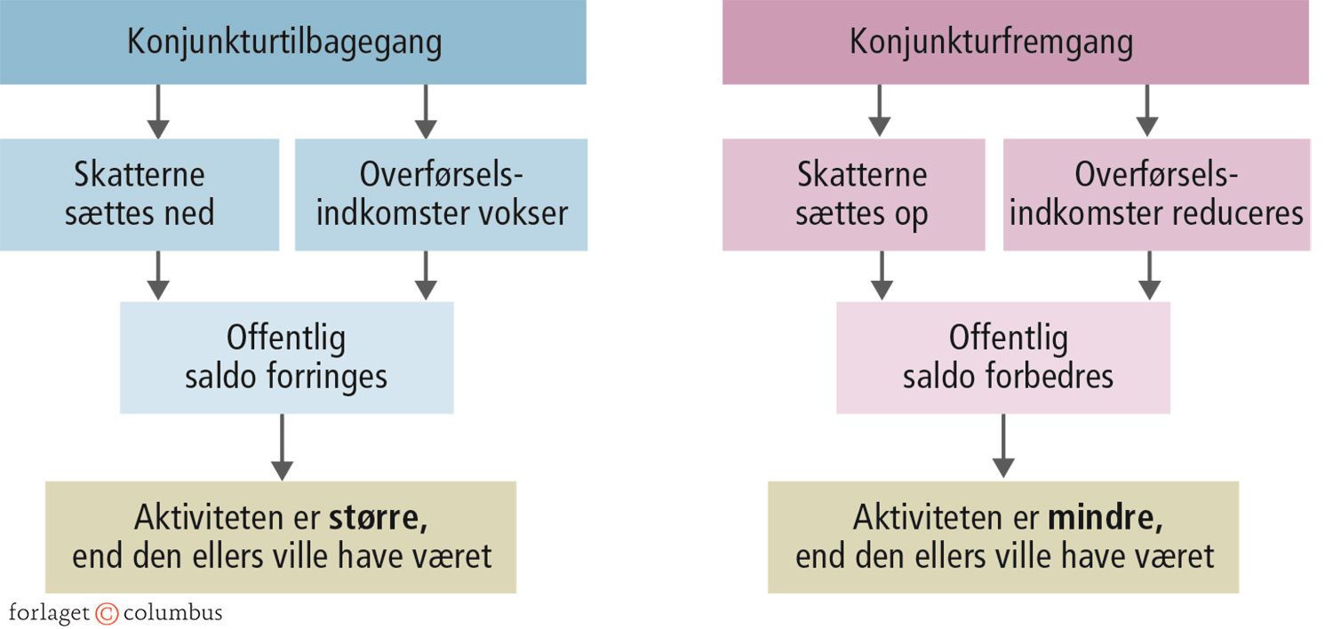 2.18 De automatiske stabilisatorer