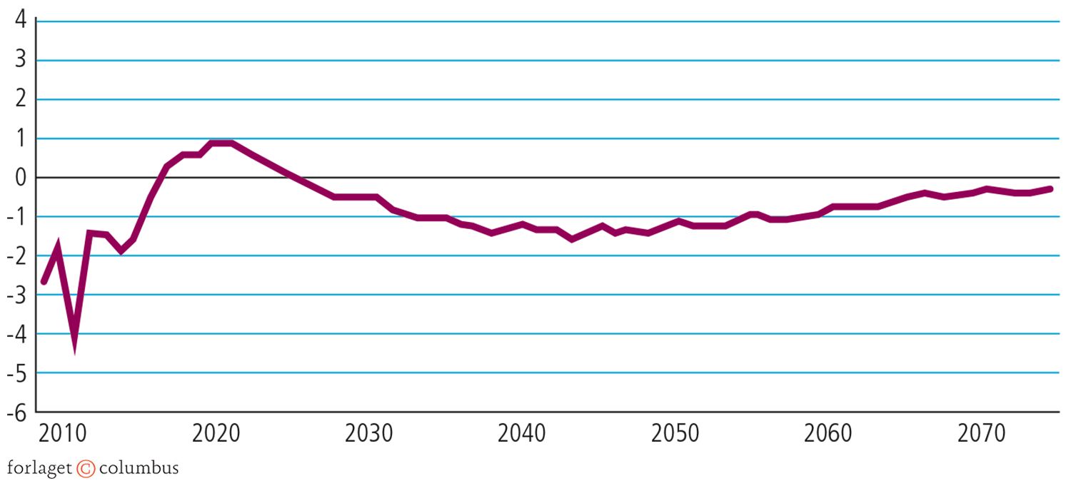 2.19 Hængekøjen i dansk økonomi. Saldo på statens finanser i pct. af BNP