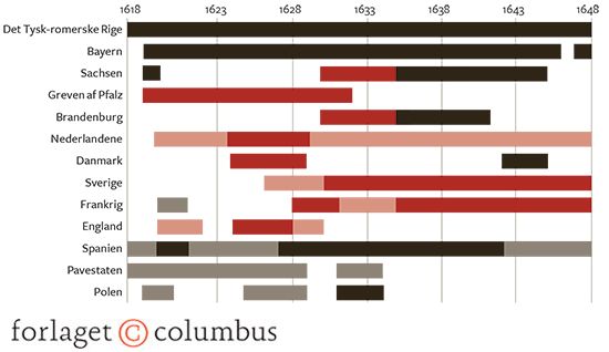 Figur 2.1 Deltagere i Trediveårskrigen