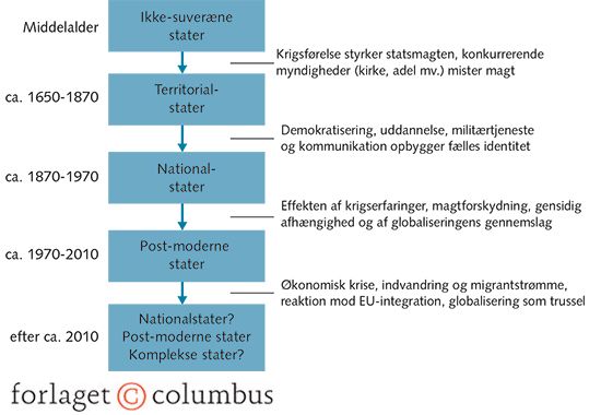 Figur 2.1 Statsformer i Europa - fem faser i den historiske udvikling
