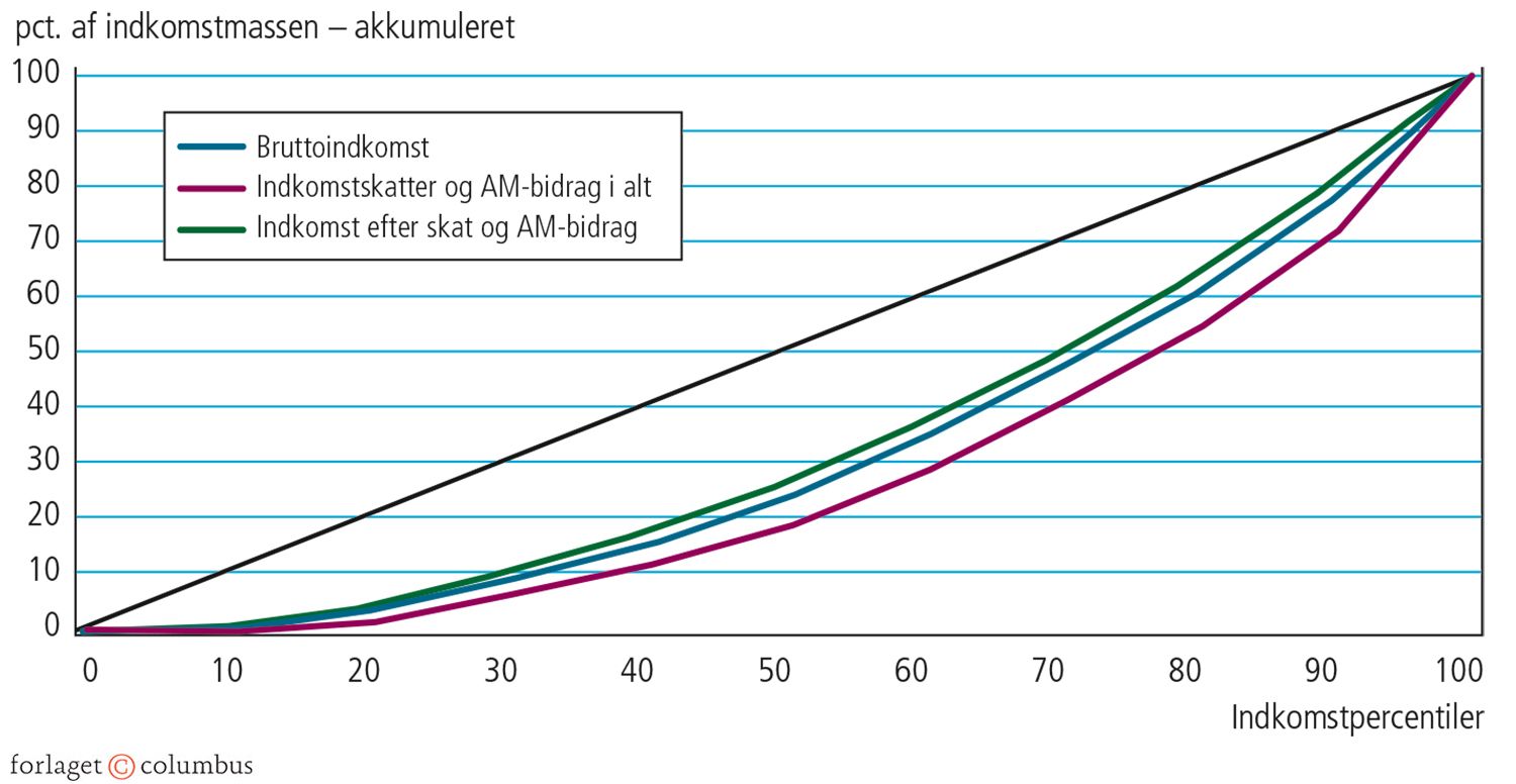 2.20 Indkomstulighed i Danmark før og efter skat