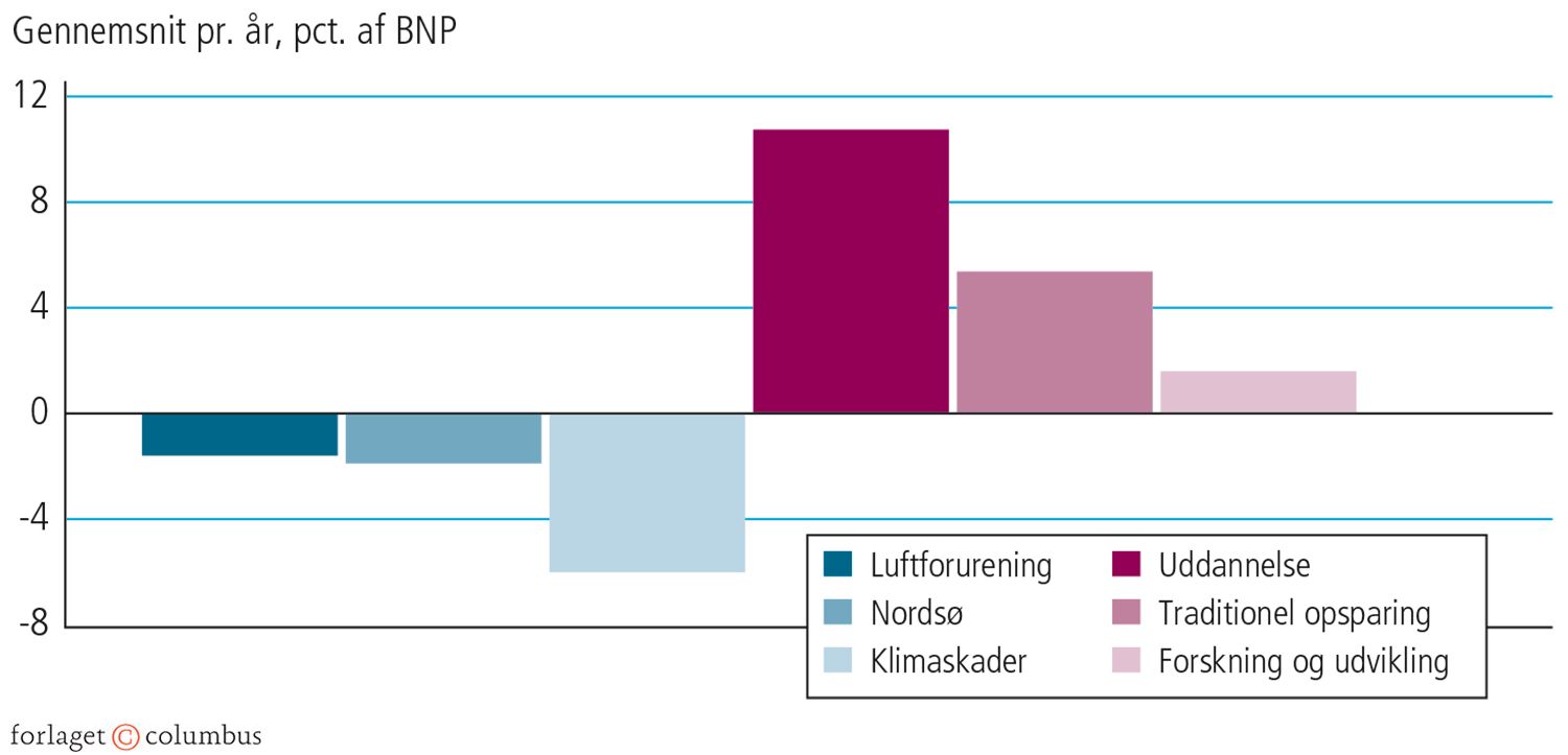2.22 Et bud på en beregning af den ægte opsparing i Danmark fra 1990 til 2009 (gennemsnit pr. år af