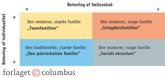 2.2 Familietyper i det moderne samfund
