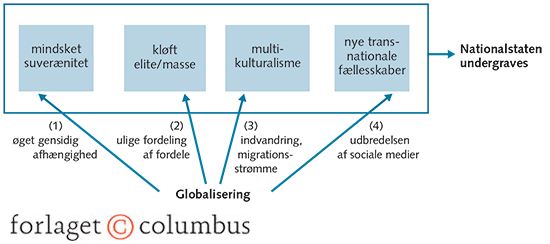 Figur 2.2 Globaliseringen - en trussel mod nationalstaten?