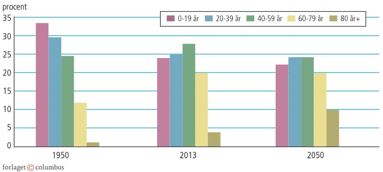 2.2 Demografisk udvikling