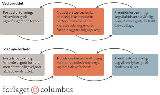 Figur 2: Historiebevidsthed - et eksempel