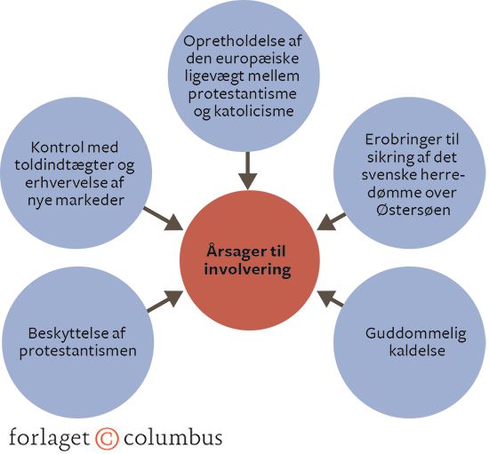 Figur 2.2 Gustav 2. Adolf og Trediveårskrigen