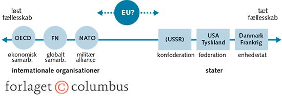 Figur 2.3 EU - organisation eller statsdannelse?