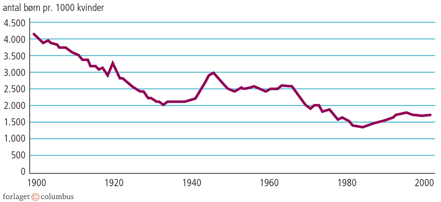 2.3 Fertilitet op igennem 1900-tallet