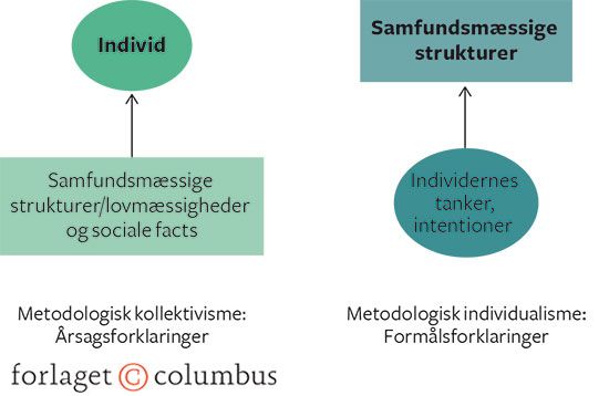 Figur 2.4 To hovedspor i studiet af det sociale