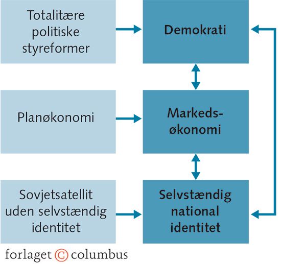 Figur 2.4 Den tredobbelte transformatioonsproces i Central- og Østeuropa