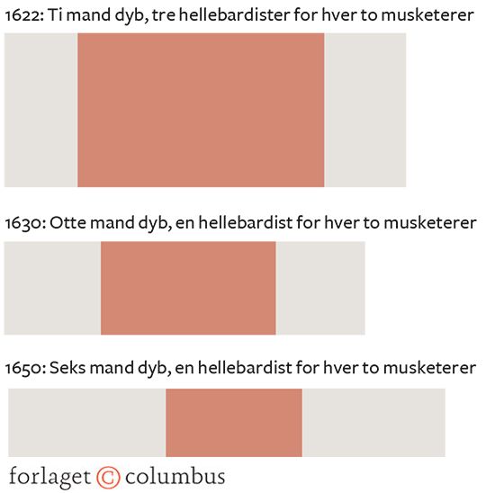 Figur 2.4 Franske batallionsformationer 1622-1750