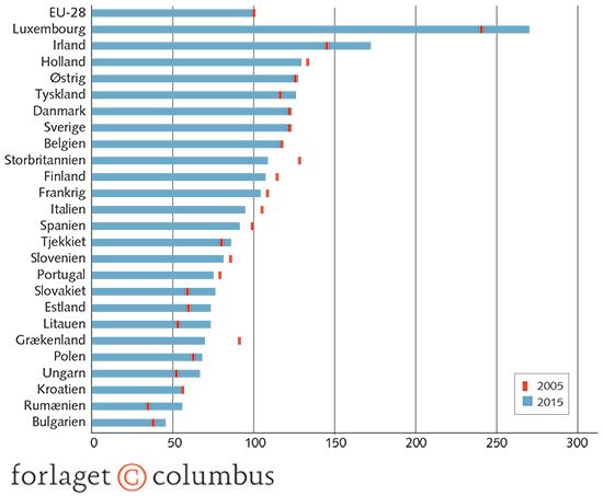 Figur 2.5 BNP pr. indbygger i EU-landene, 2005 og 2015. Årets priser