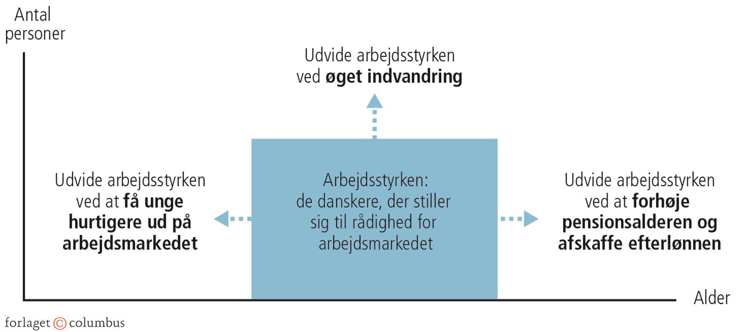2.5 Hvordan kan man øge arbejdsudbuddet?