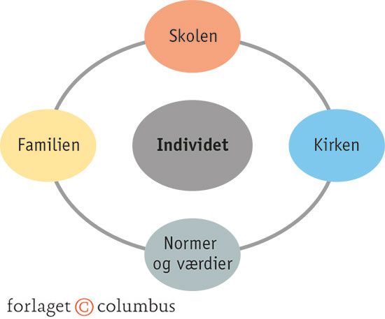 2.6 Stødpudezoner, der beskytter individet mod det omkransende samfund