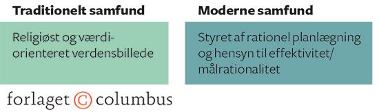 Figur 2.6 Traditionelt og moderne samfund ifølge Weber