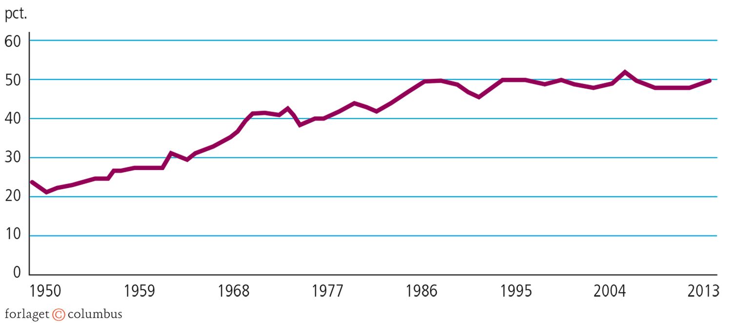 2.6 Skattetryk i Danmark 1950-2013
