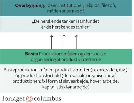 Figur 2.7 Basis og overbygning