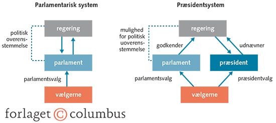 Figur 2.7 Forskelle mellem parlamentarisk system og præsidentsystem