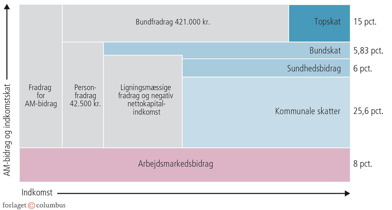 2.7 Det danske skattesystem gældende fra 2013