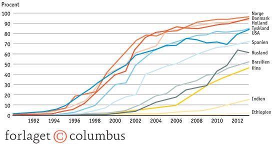 2.8 Internetbrug i udvalgte lande 1990-2013