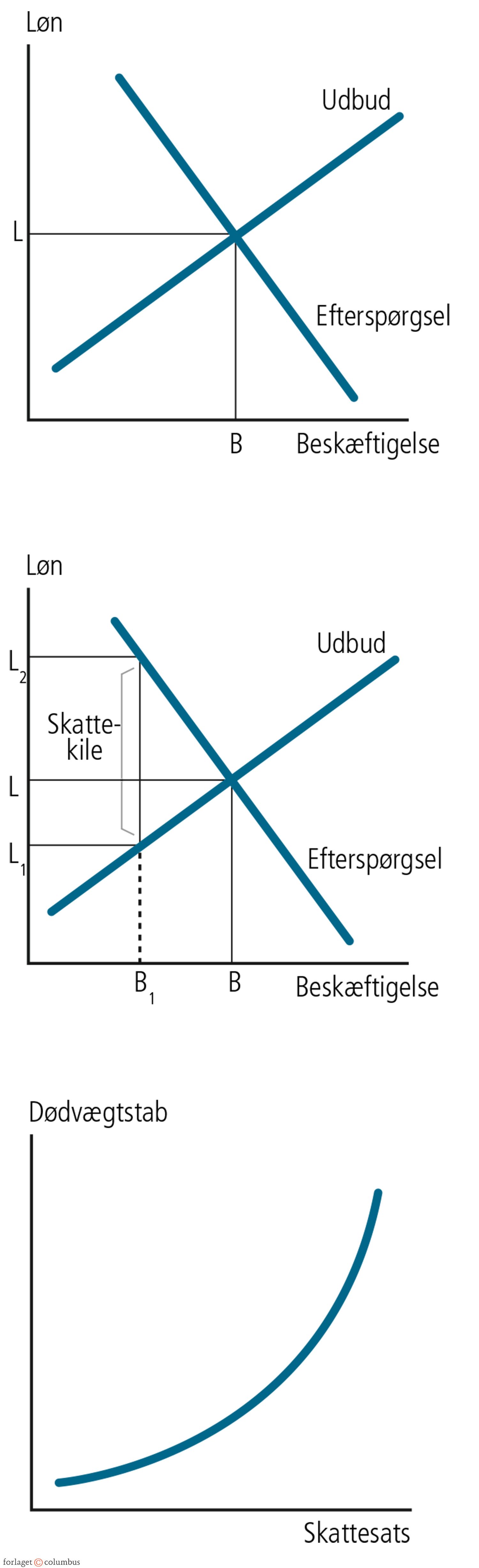 2.8 Udbud og efterspørgsel