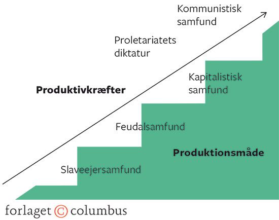 Figur 2.8 Marx' stadieteori over historiske produktionsmåder/samfundsformationer