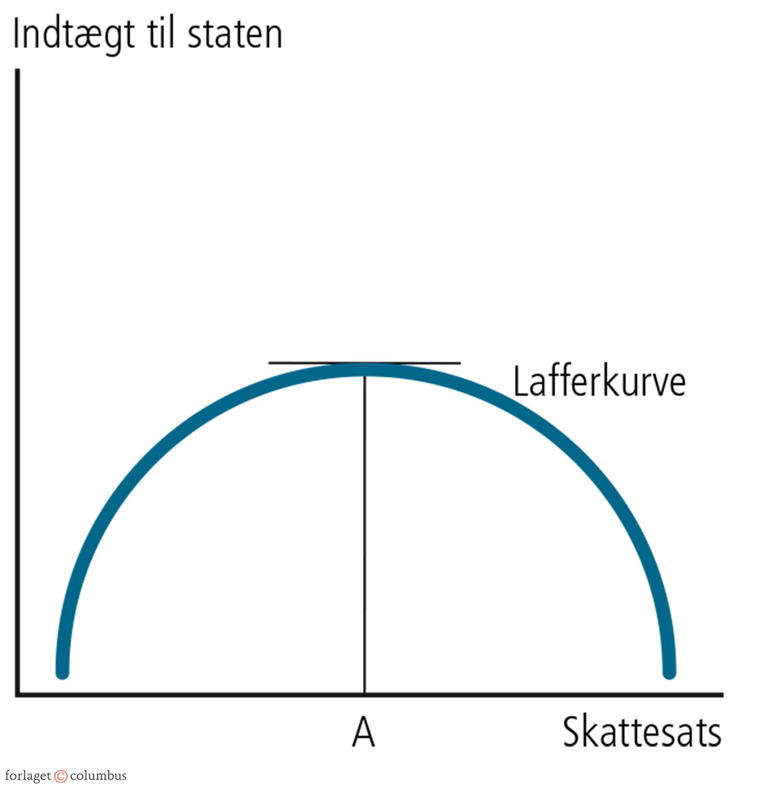 2.9 Lafferkurven