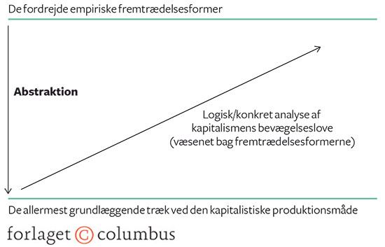 Figur 2.9 Marx' kritiske analysemodel