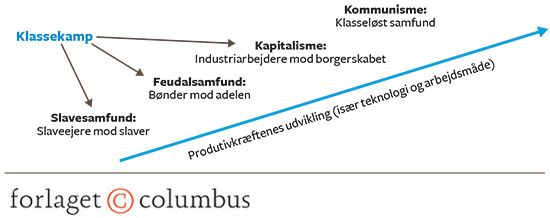 Figur 21: Historiens to drivkræfter ifølge den materialistiske historieopfattelse