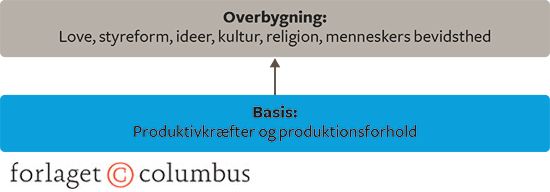Figur 22: Basis styrer samfundets overbygning