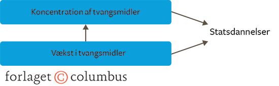 Figur 23: Statsdannelse som resultat af den militære udvikling