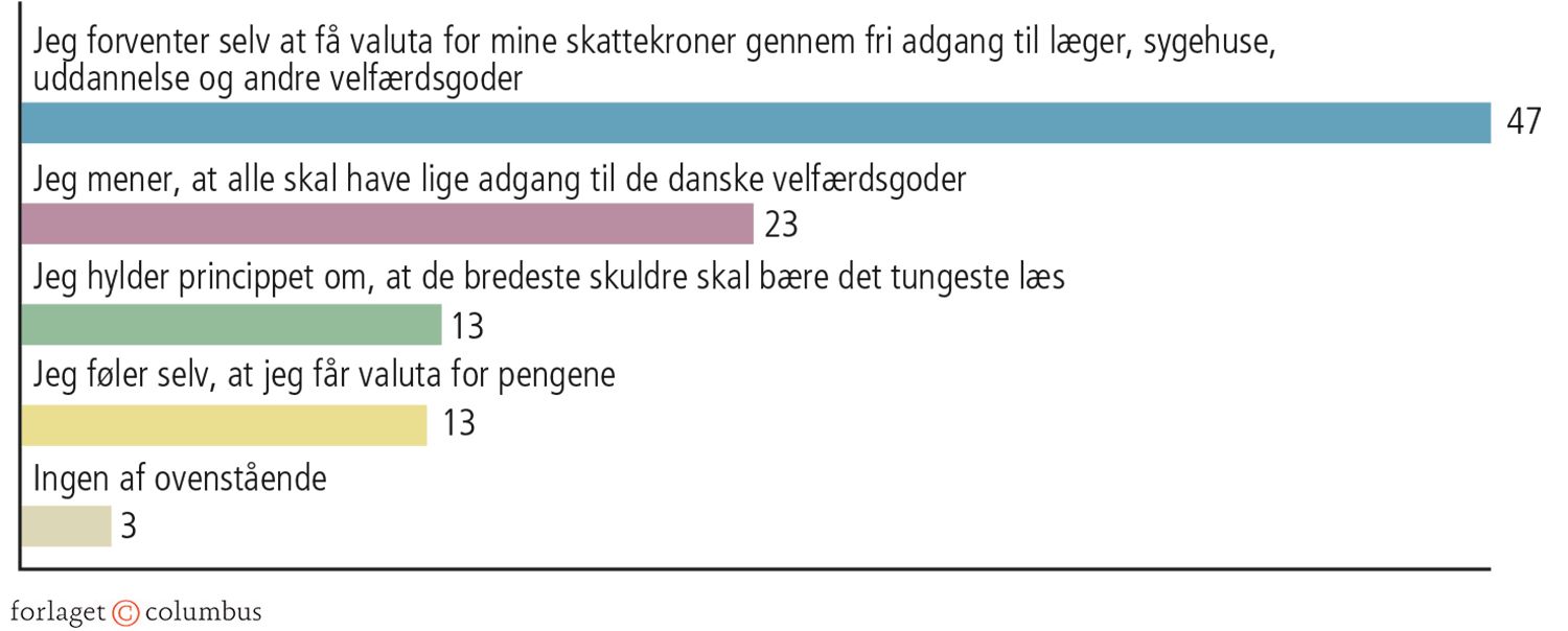 3.10 Hvorfor jeg betaler min skat med glæde? Pct.