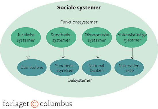 Figur 3.10 Funktionelt differentierede samfund, og eksempler på deres sociale systemer og delsysteme