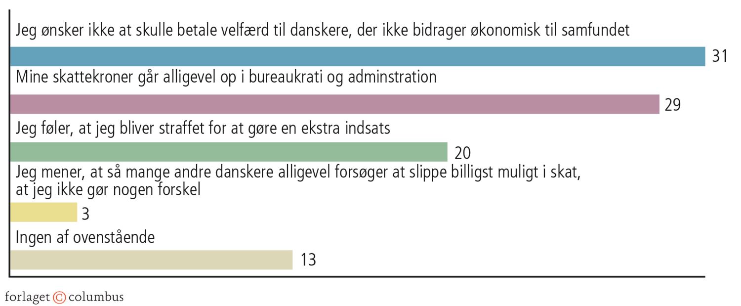 3.11 Hvorfor ikke betale skat? Pct.