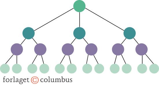Figur 3.1 Sociale systemer - løst koblede