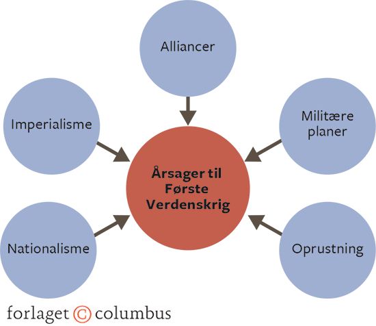 Figur 3.1 Mulige årsager til Første Verdenskrigs udbrud