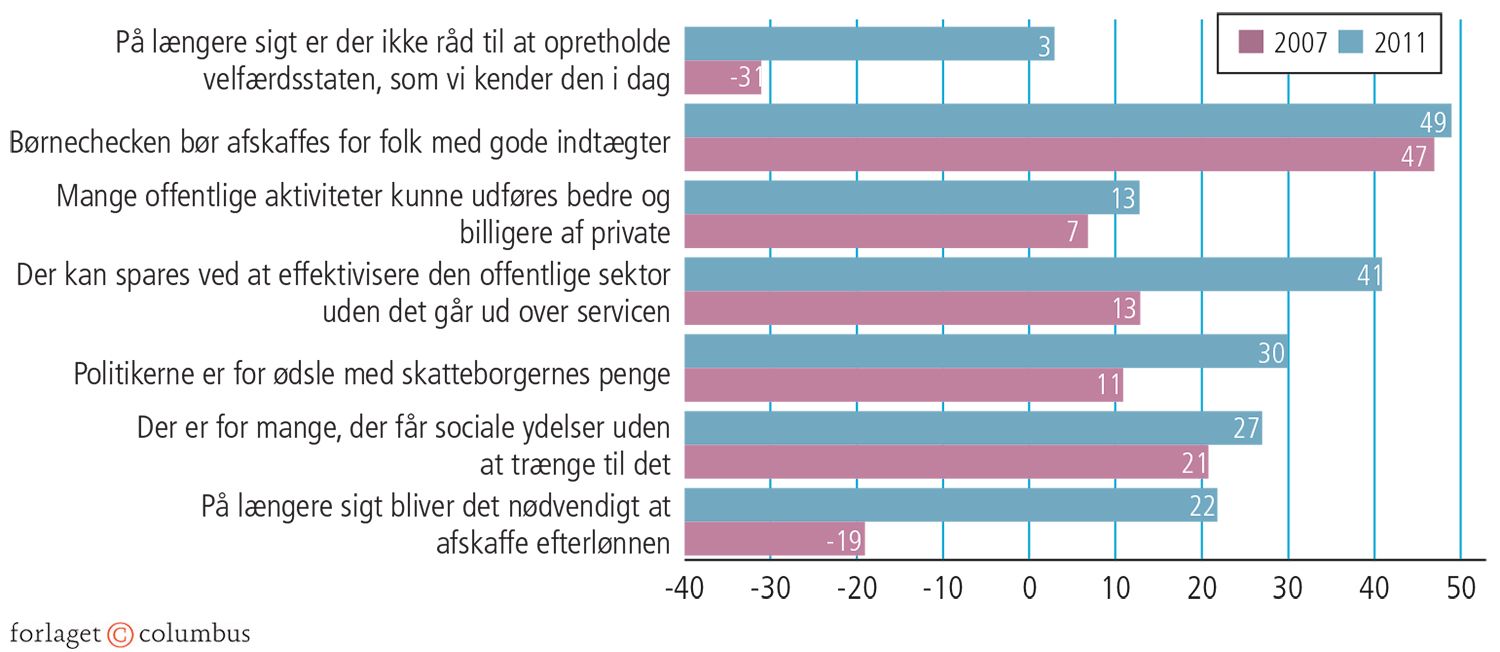 3.1 Danskernes holdning til velfærdsstaten