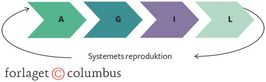 Figur 3.2 Karakteristika ved systemer