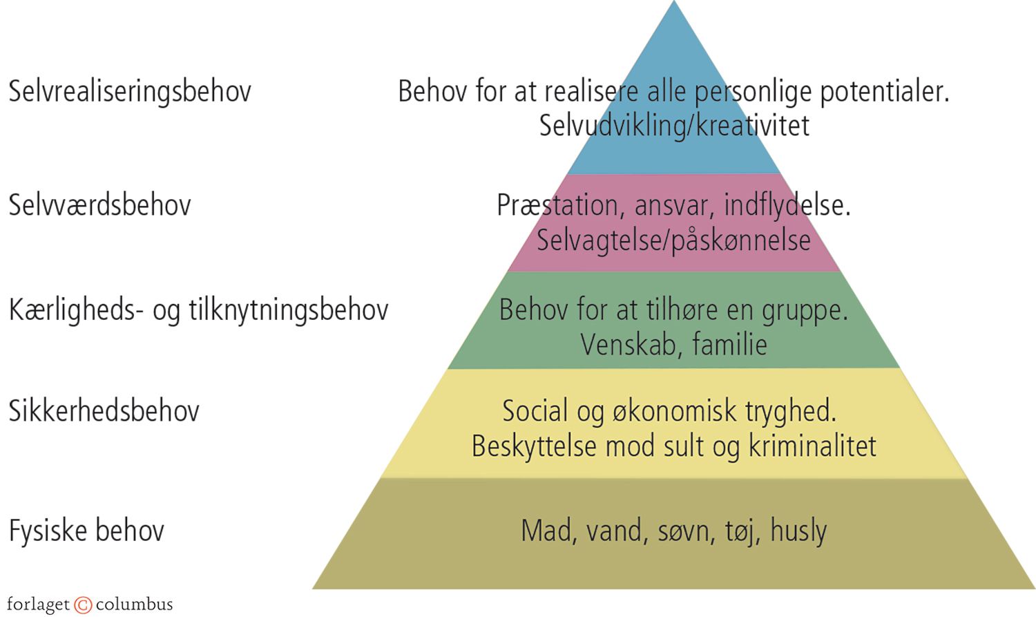 3.2 Maslows behovspyramide