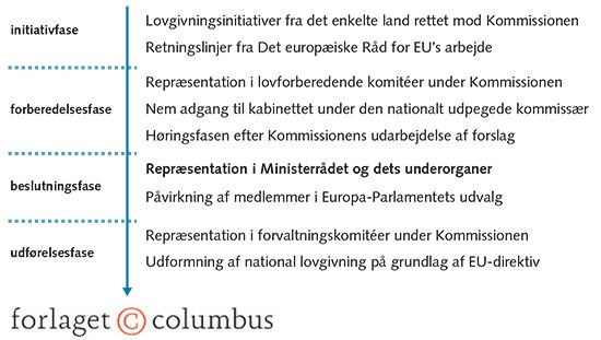 Figur 3.2 Medlemsstaternes indflydelsekanaler på EU's lovgivningsproces